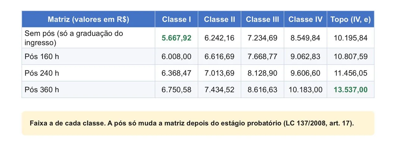 Tabela da carreira de Agente e Escrivão da PCPE pela LC 551/2024: de R$ 5.667,92 na Classe I só com graduação até R$ 13.537,00 no topo da Classe IV com pós de 360 horas