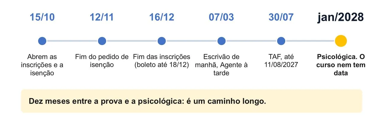 Linha do tempo do concurso PCPE 2026: inscrições e isenção a partir de 15/10, fim da isenção em 12/11, fim das inscrições em 16/12 com boleto até 18/12, prova de Escrivão e Agente em 7/3/2027, TAF de 30/7 a 11/8/2027 e avaliação psicológica em janeiro de 2028, com o curso de formação ainda sem data