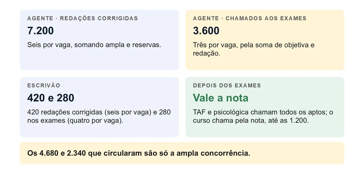 Funil do edital PCPE 2026: Agente com 7.200 redações corrigidas e 3.600 chamados aos exames médicos; Escrivão com 420 redações corrigidas e 280 nos exames; depois dos exames vale a nota, e o curso chama até as 1.200 vagas