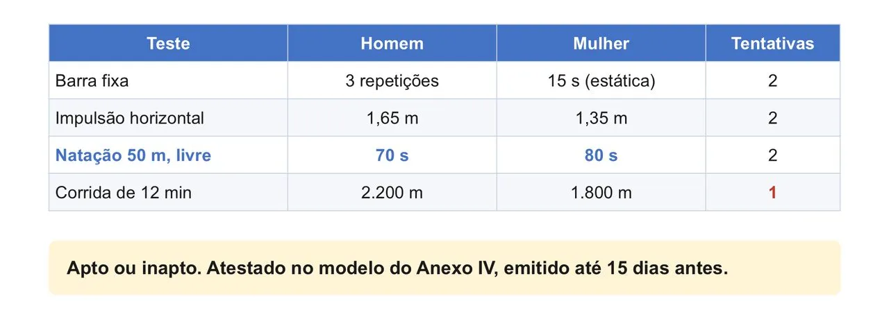 TAF da PCPE 2026: barra fixa com 3 repetições para homens e 15 segundos de sustentação para mulheres, impulsão horizontal de 1,65 m e 1,35 m, natação de 50 metros em 70 e 80 segundos e corrida de 12 minutos com 2.200 m e 1.800 m
